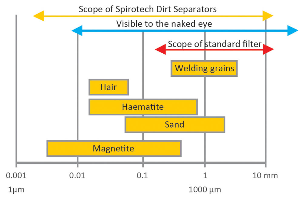 Schlammpartikeln Spirotech Produkte