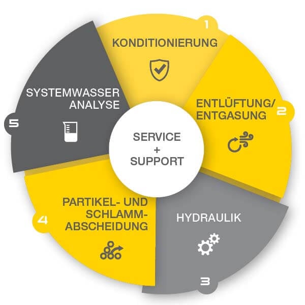 Spirotech-Kompetenzen